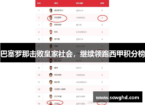 巴塞罗那击败皇家社会，继续领跑西甲积分榜